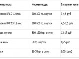 Продается С.У.П–углеводный пребиотический корм(повешение продуктивности с/х животных. Их пищеварения) / Балашиха